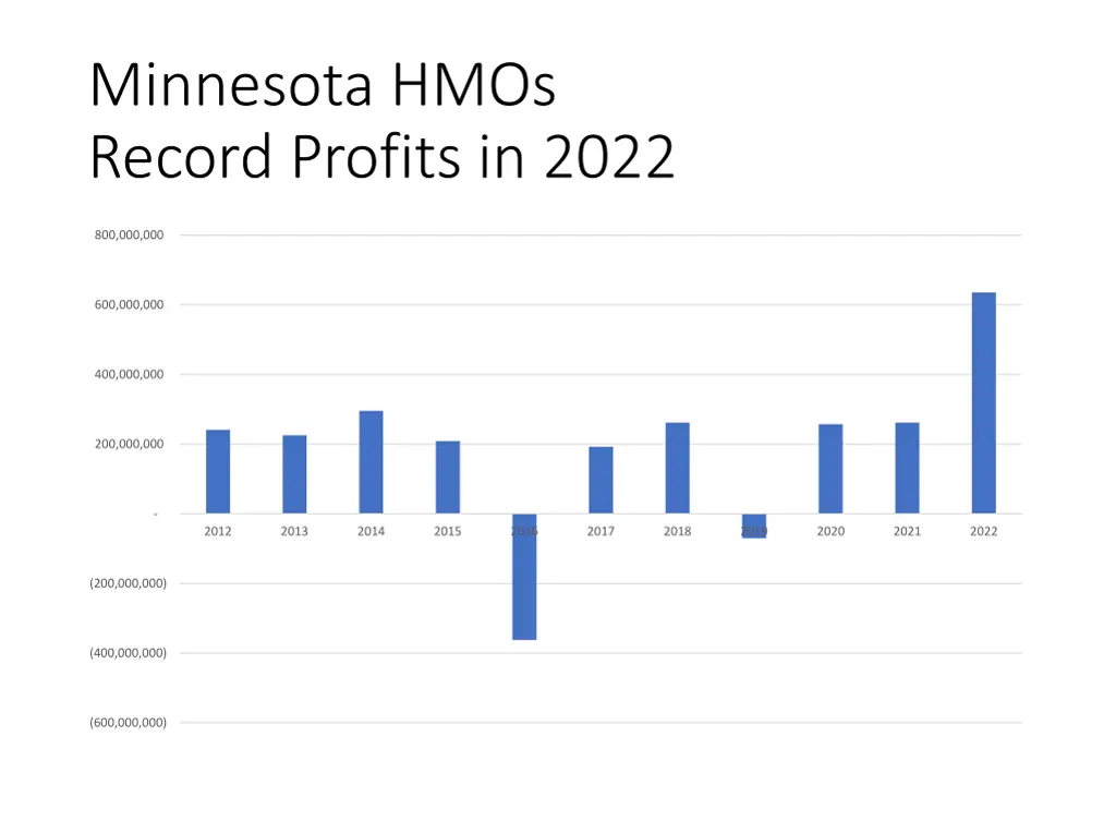 minnesota hmos record profits in 2022