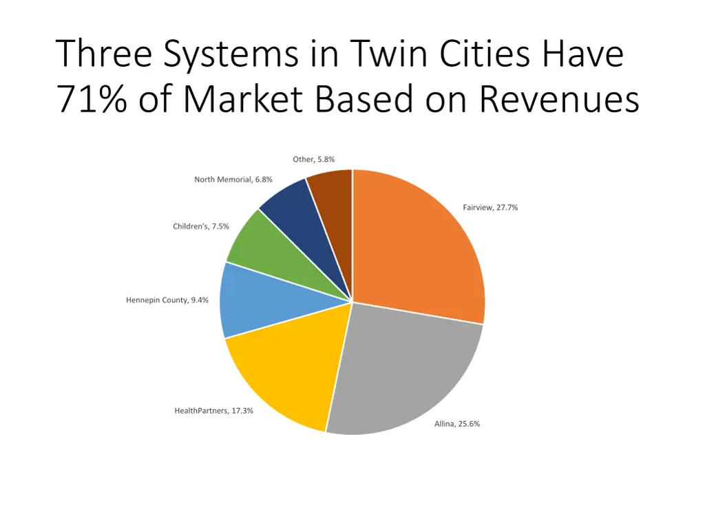 three systems in twin cities have 71 of market
