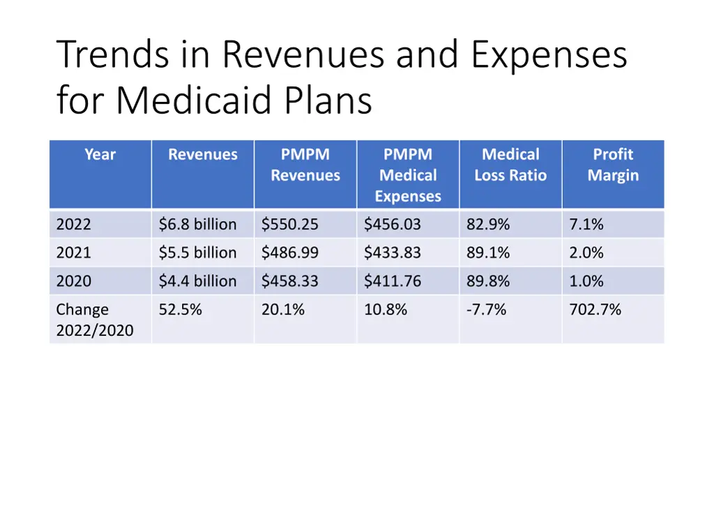trends in revenues and expenses for medicaid plans