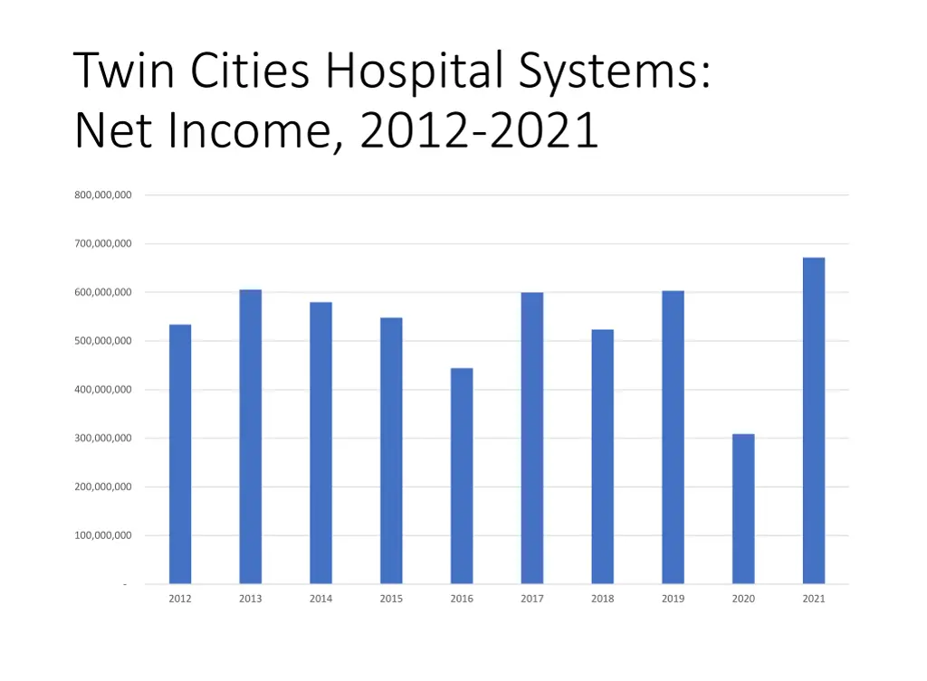 twin cities hospital systems net income 2012 2021