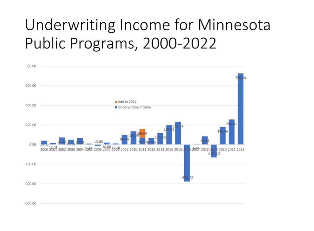 underwriting income for minnesota public programs