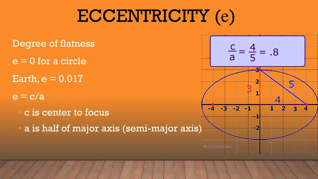 eccentricity e