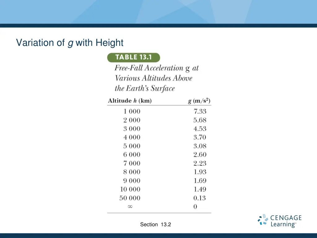 variation of g with height