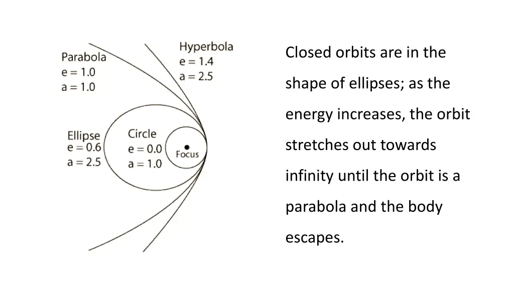 closed orbits are in the