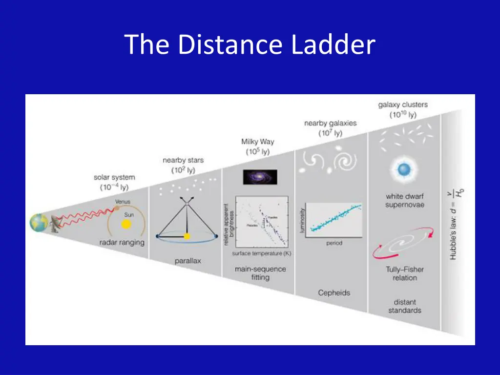 the distance ladder 3