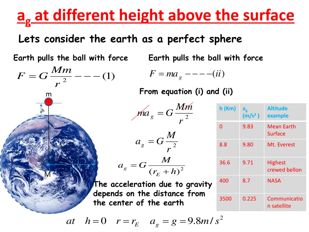 a g at different height above the surface lets