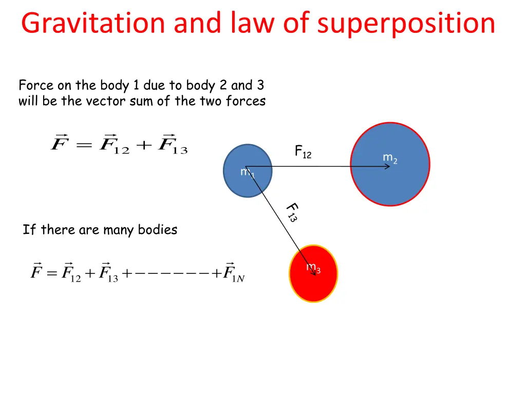 gravitation and law of superposition