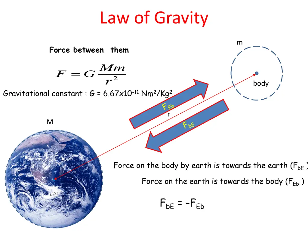 law of gravity