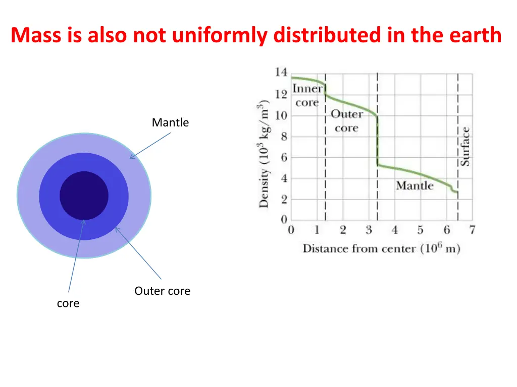 mass is also not uniformly distributed