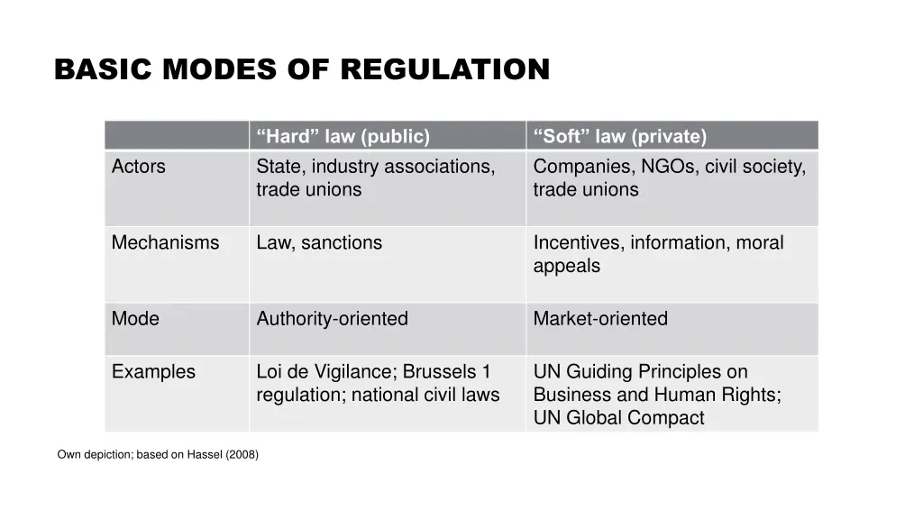 basic modes of regulation