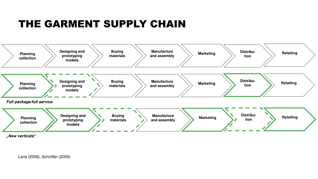 the garment supply chain