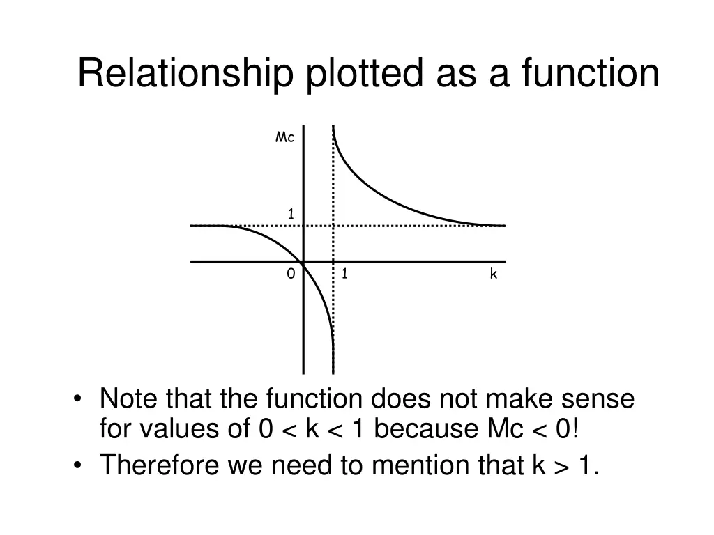 relationship plotted as a function