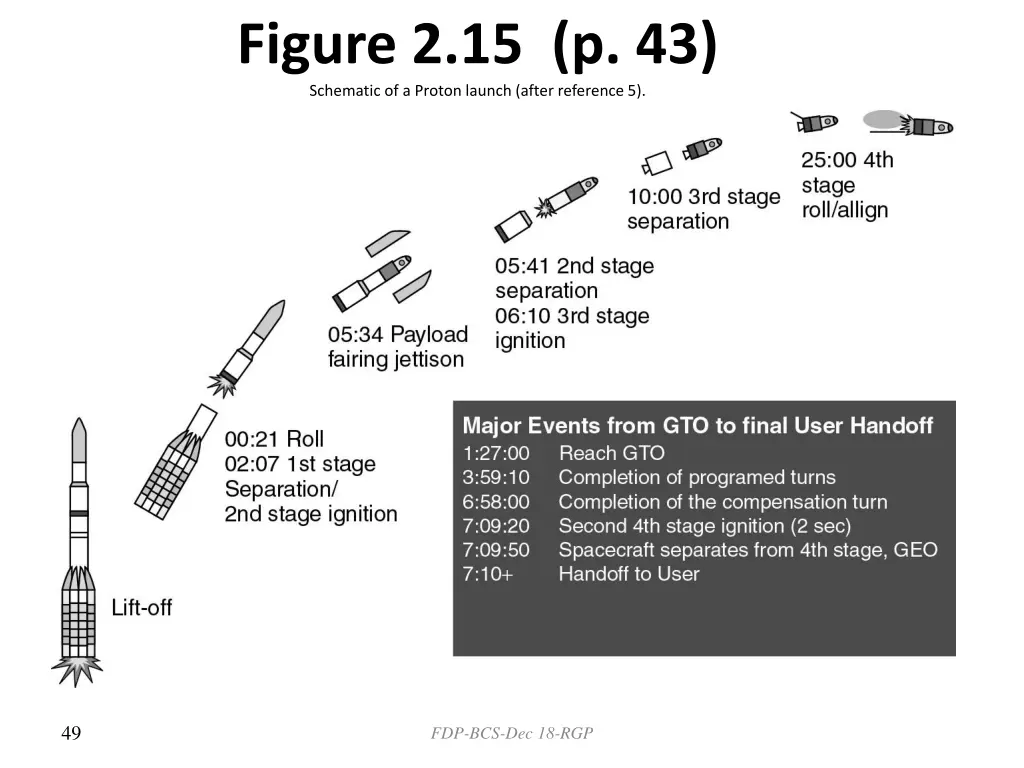 figure 2 15 p 43 schematic of a proton launch