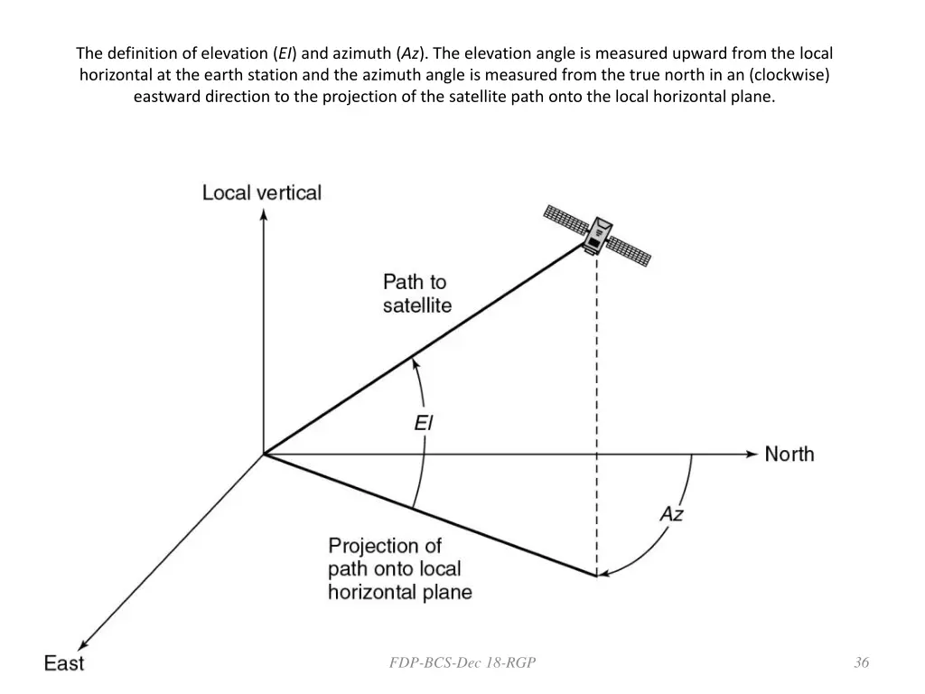 the definition of elevation ei and azimuth