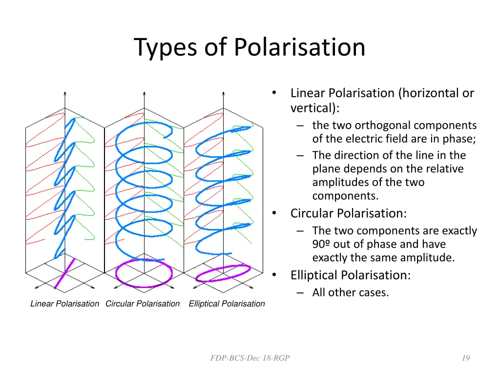 types of polarisation