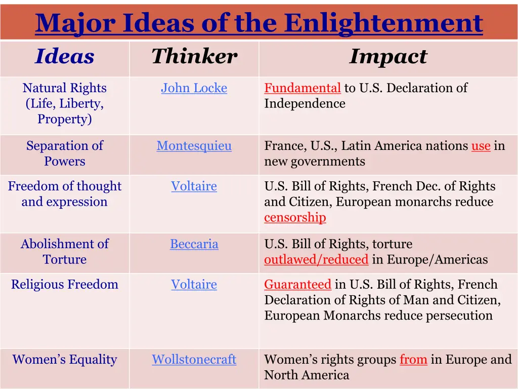 major ideas of the enlightenment ideas thinker