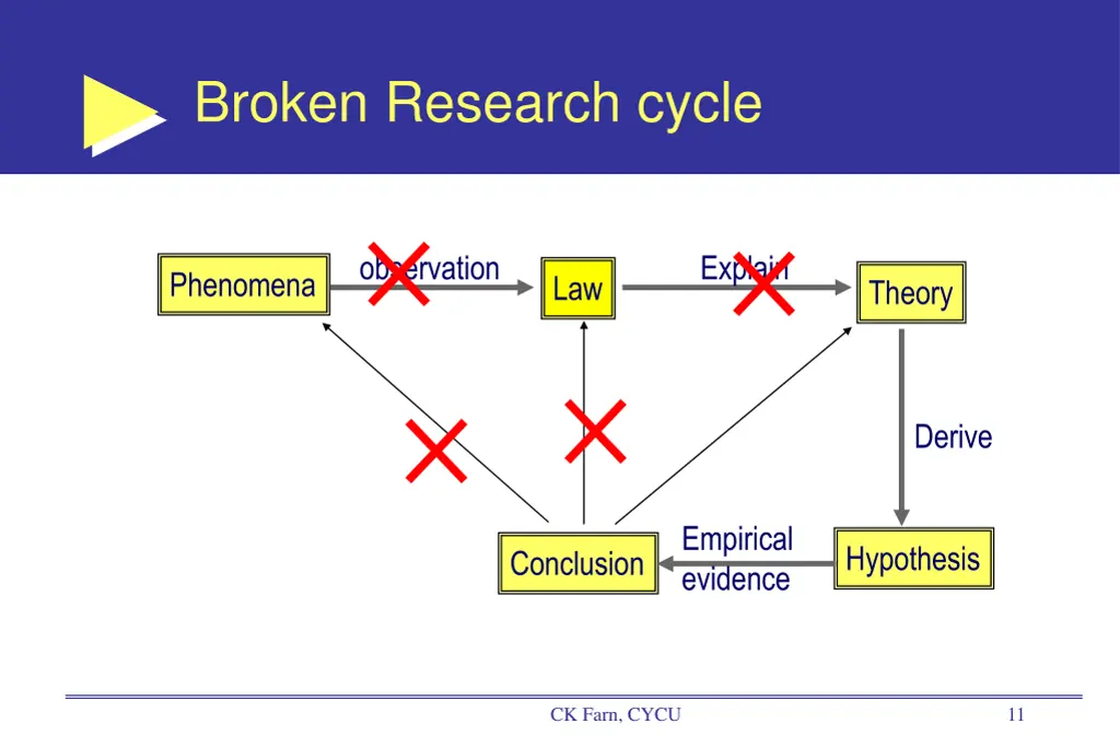 broken research cycle