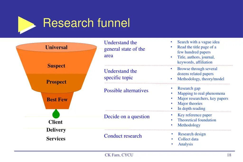 research funnel