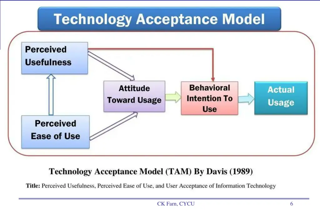 tam technology acceptance model