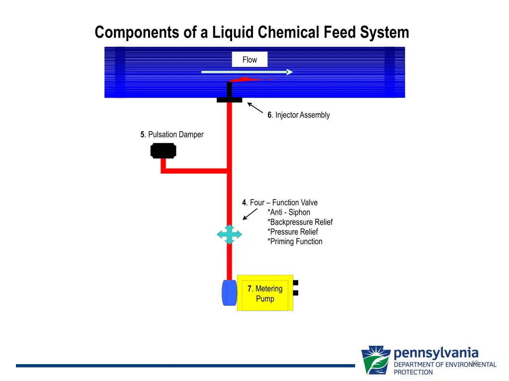 components of a liquid chemical feed system 1