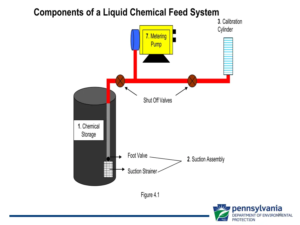 components of a liquid chemical feed system