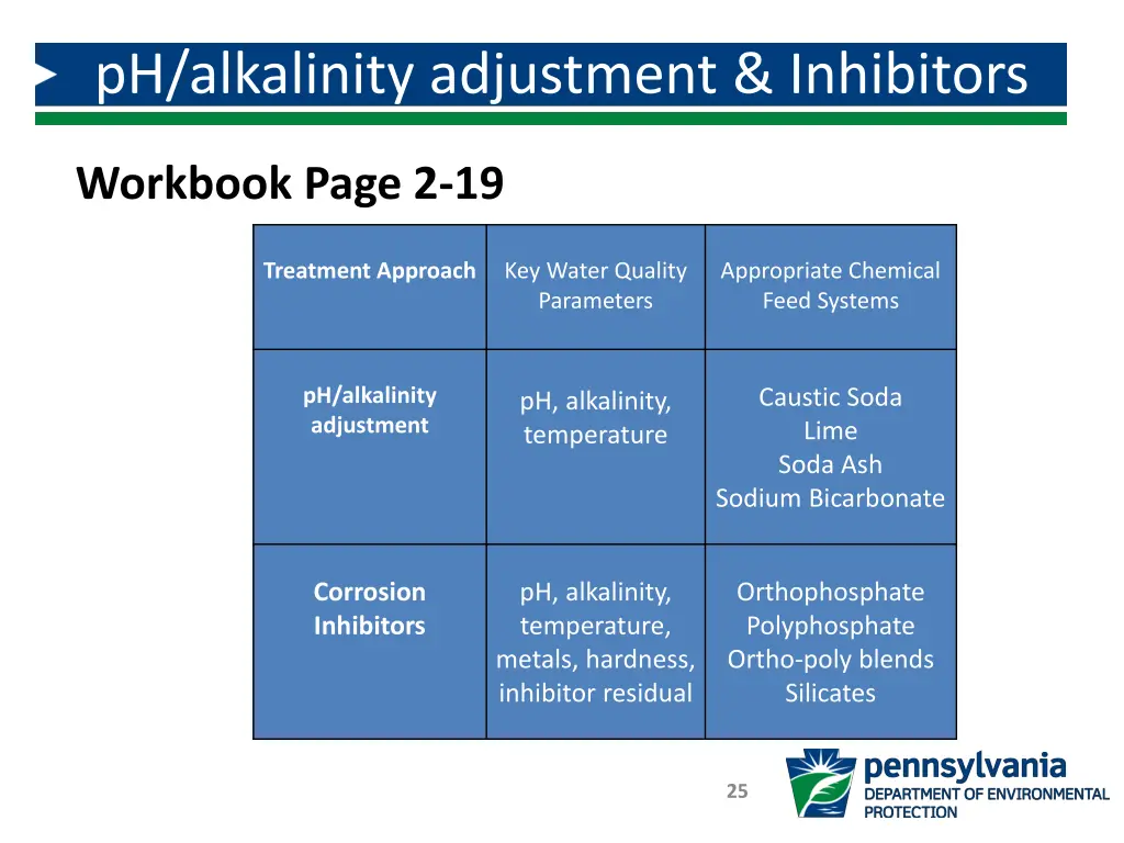 ph alkalinity adjustment inhibitors