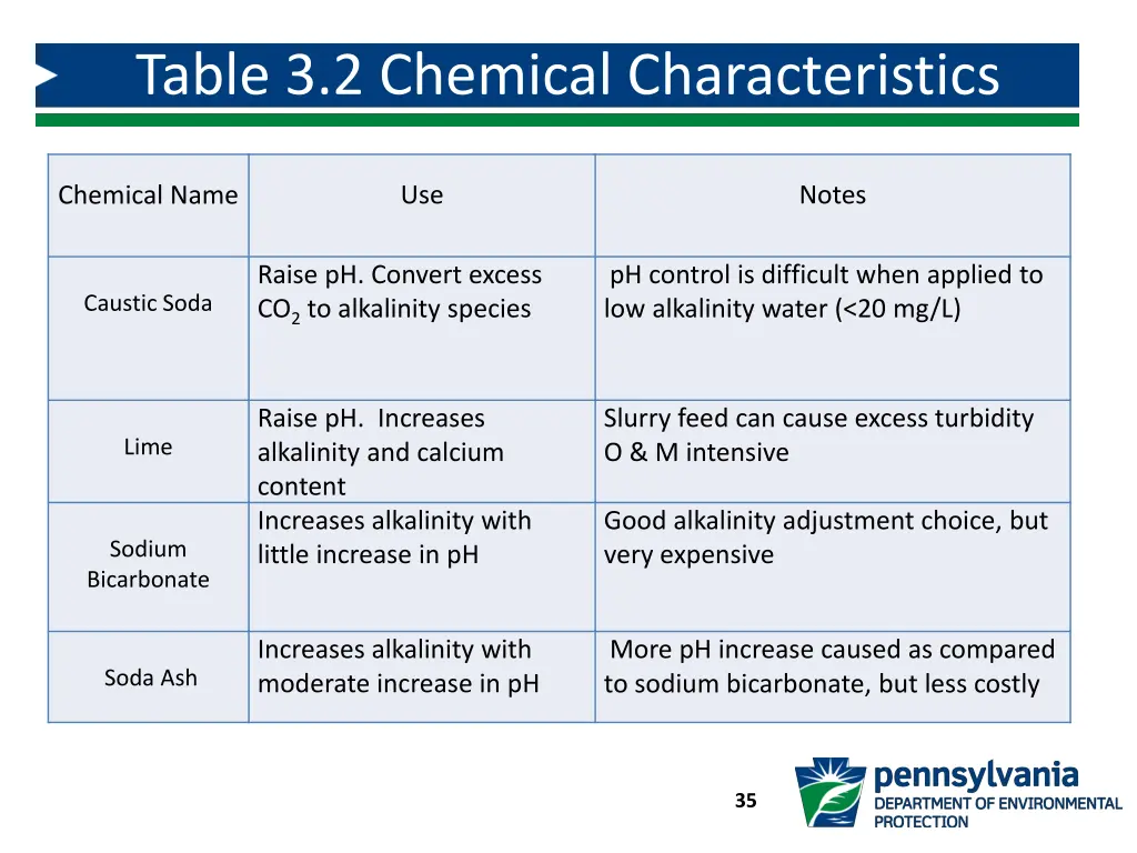 table 3 2 chemical characteristics