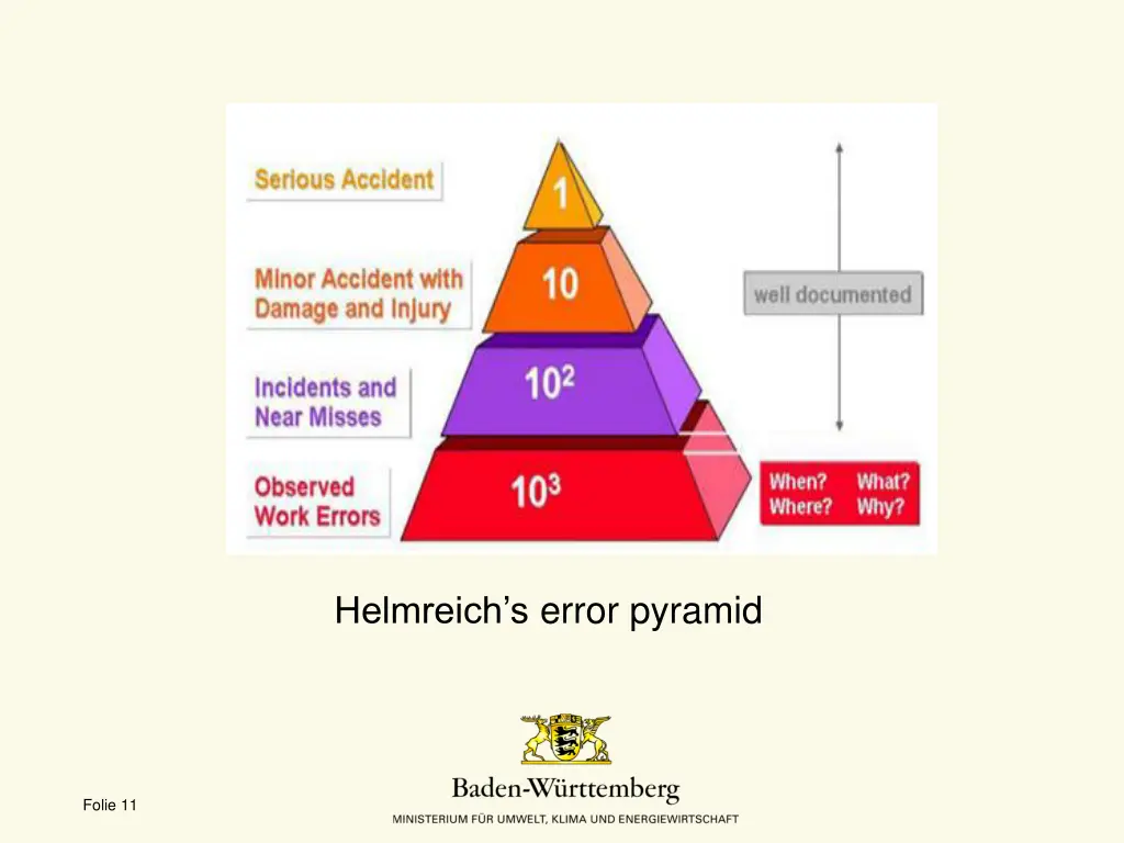 helmreich s error pyramid