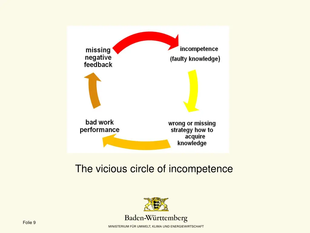 the vicious circle of incompetence