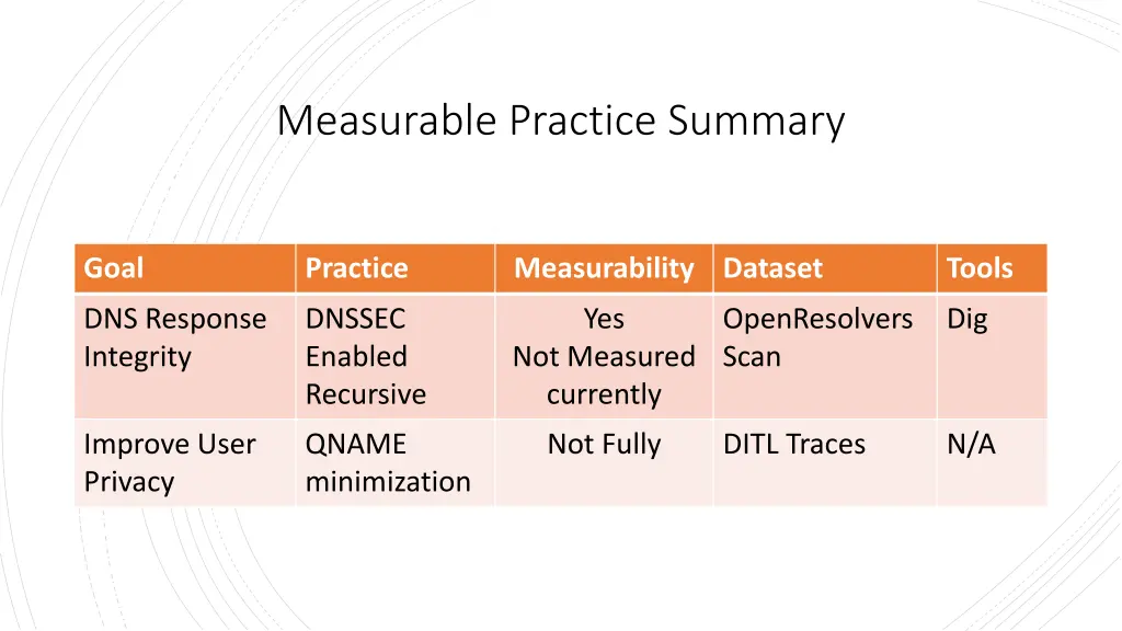 measurable practice summary 1