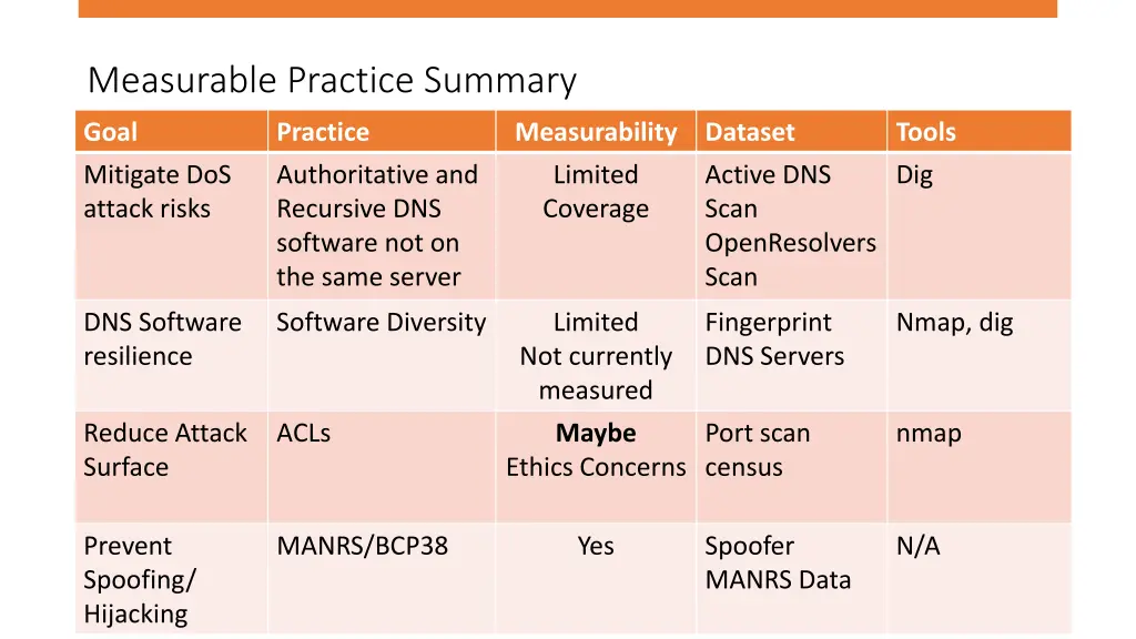 measurable practice summary 2