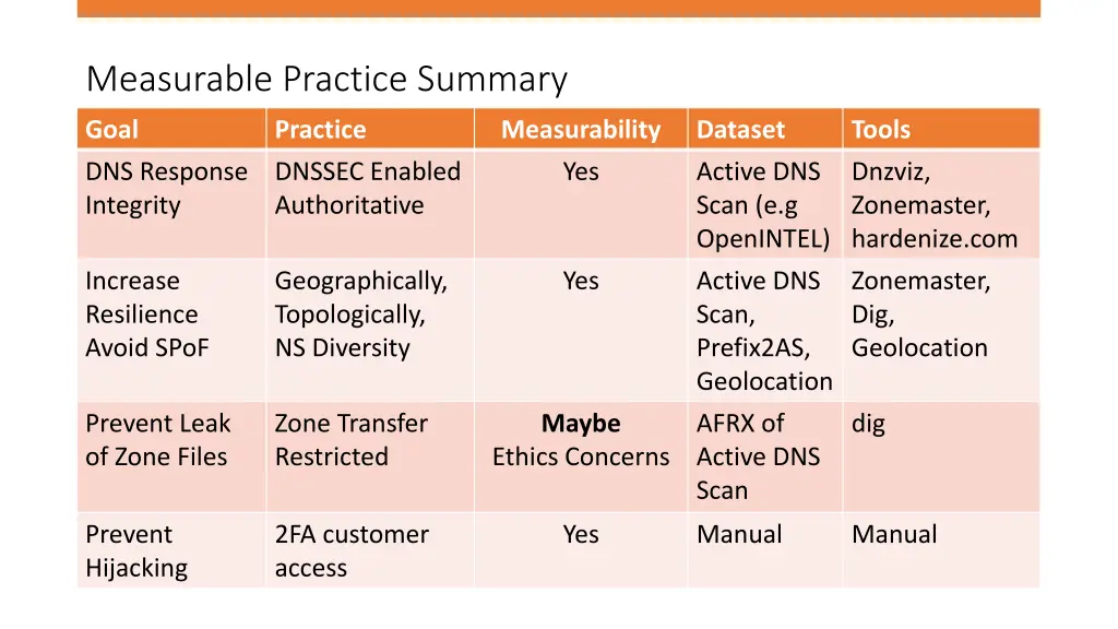 measurable practice summary