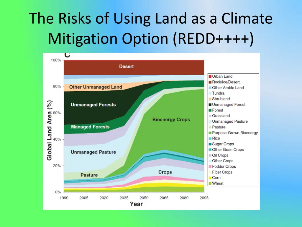 the risks of using land as a climate mitigation