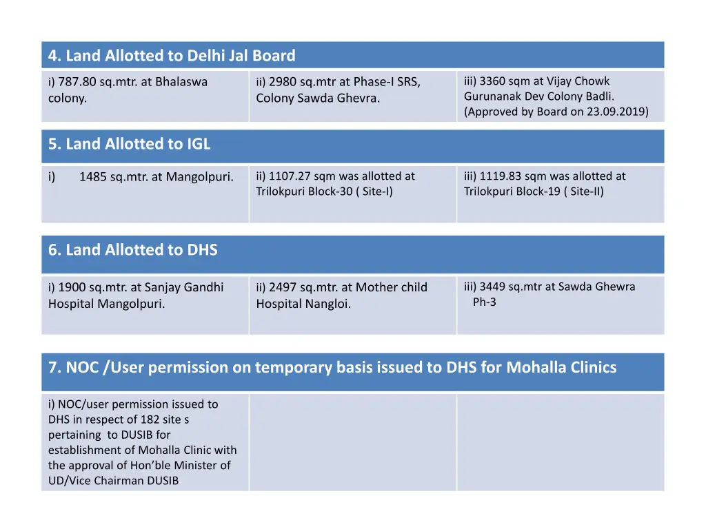 4 land allotted to delhi jal board