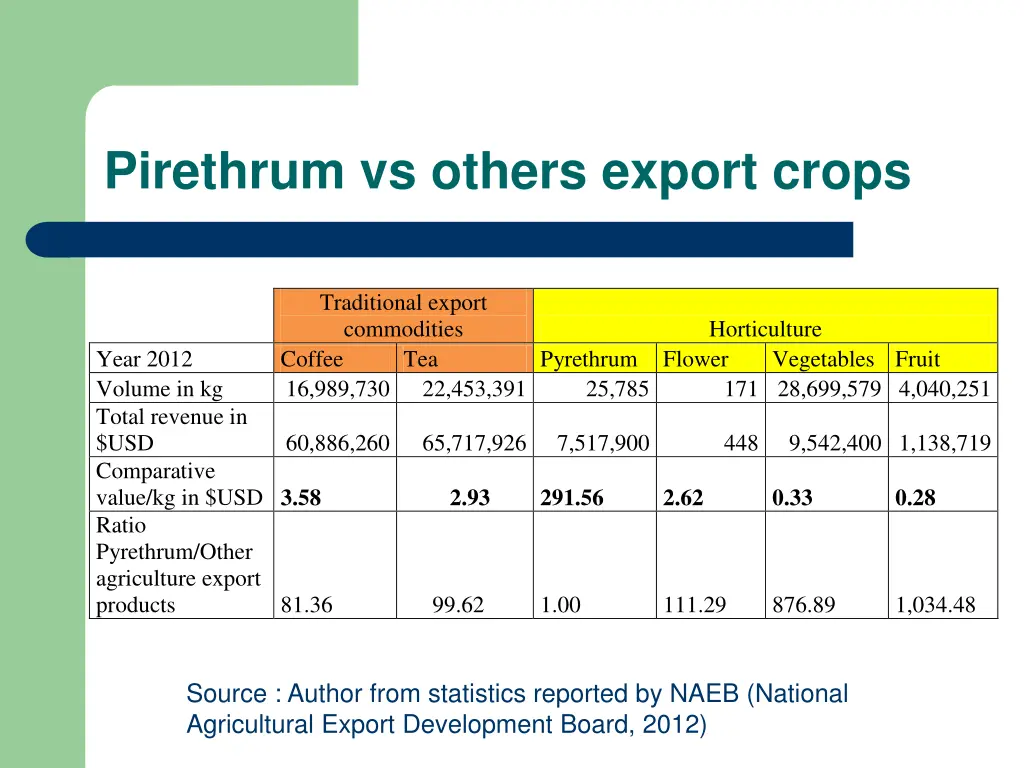 pirethrum vs others export crops