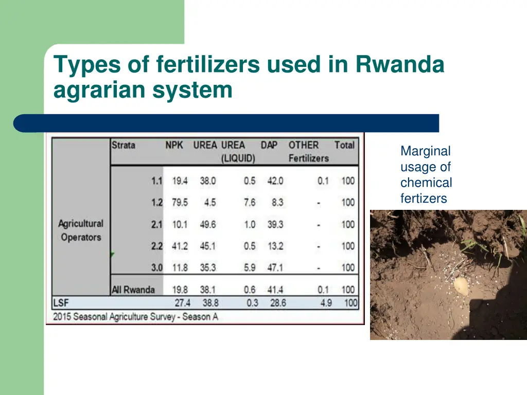 types of fertilizers used in rwanda agrarian