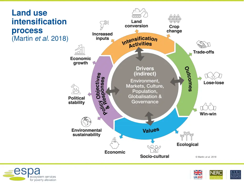 land use intensification process martin et al 2018