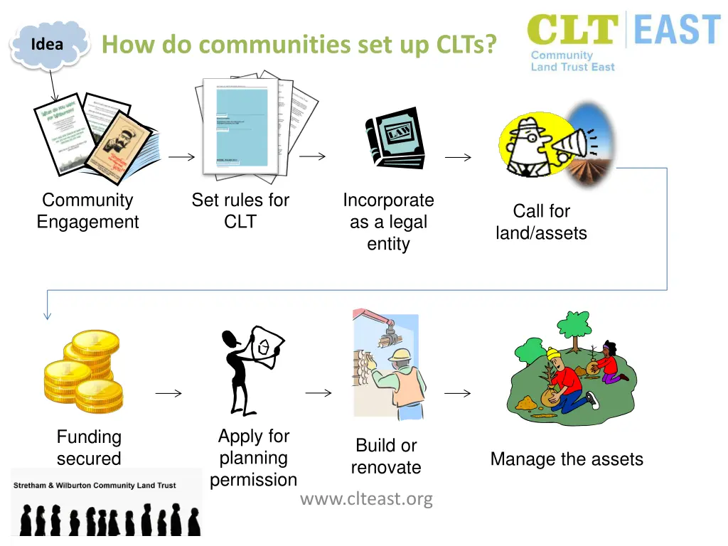 how do communities set up clts