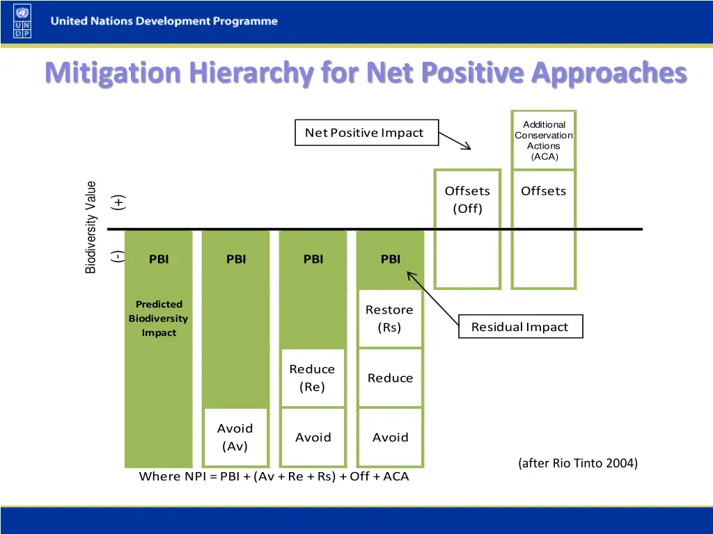 mitigation hierarchy for net positive approaches