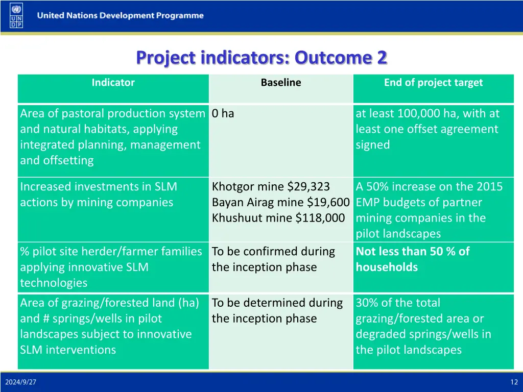 project indicators outcome 2