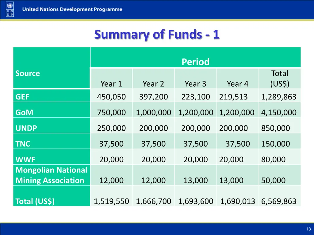 summary of funds 1