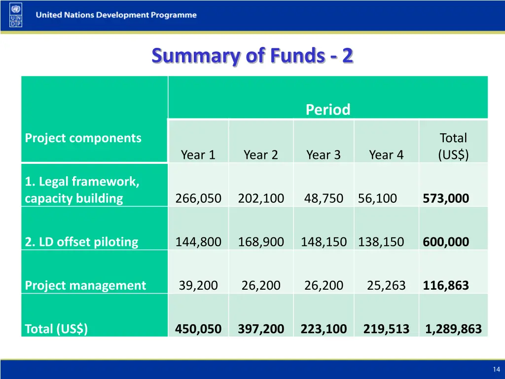 summary of funds 2