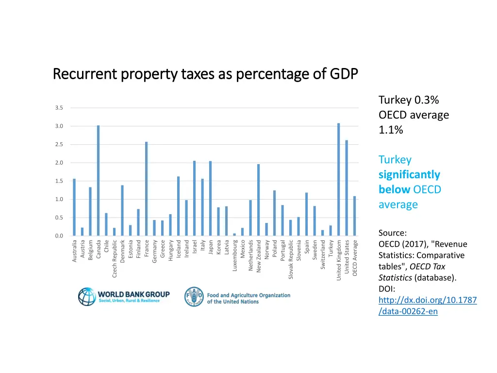 recurrent property taxes as percentage