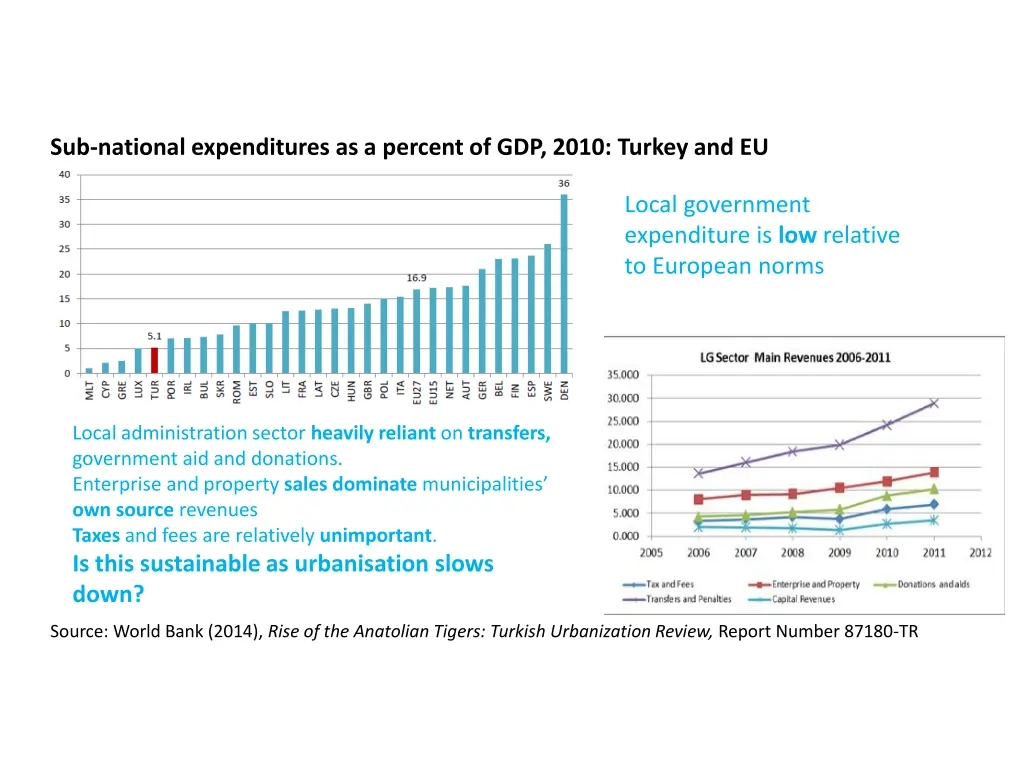 sub national expenditures as a percent