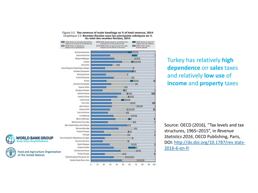 turkey has relatively high dependence on sales