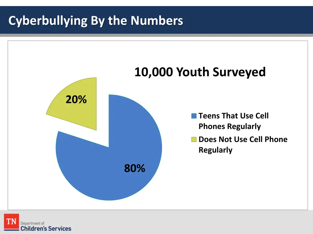 cyberbullying by the numbers 1