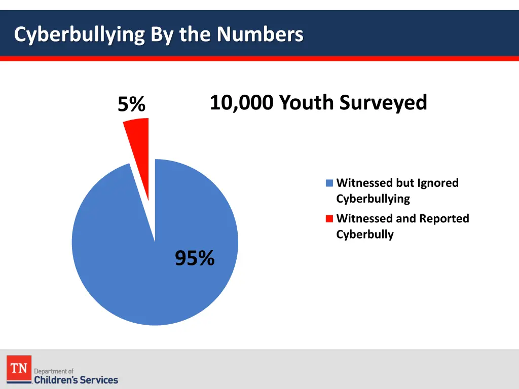 cyberbullying by the numbers 4