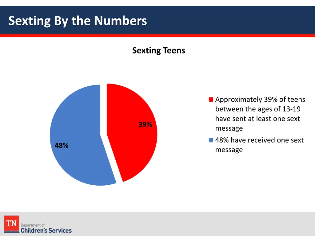 sexting by the numbers