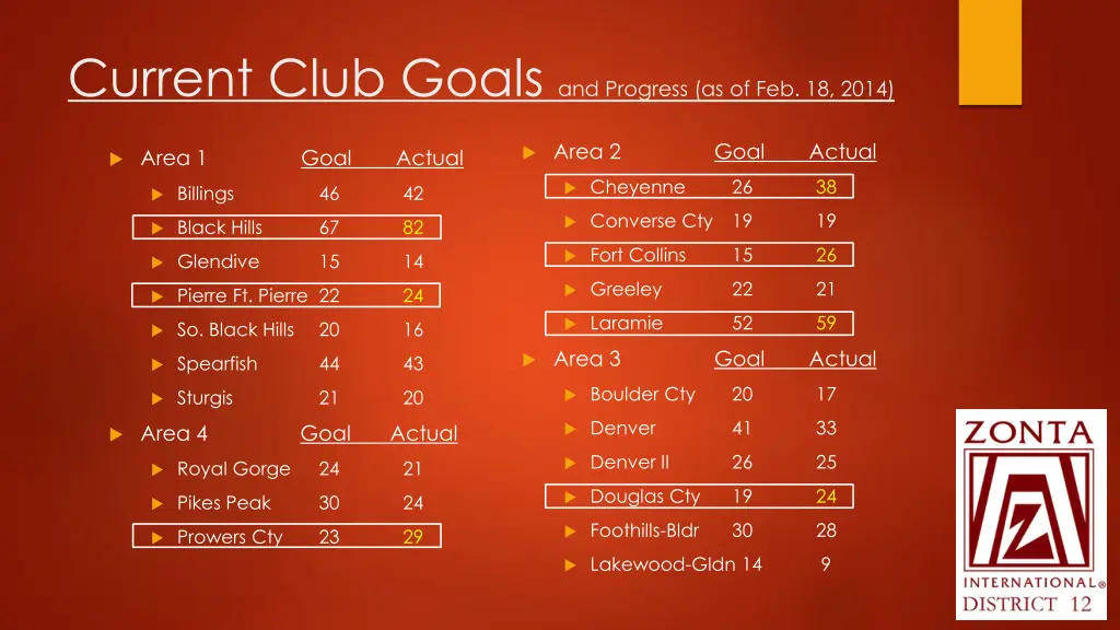 current club goals and progress as of feb 18 2014