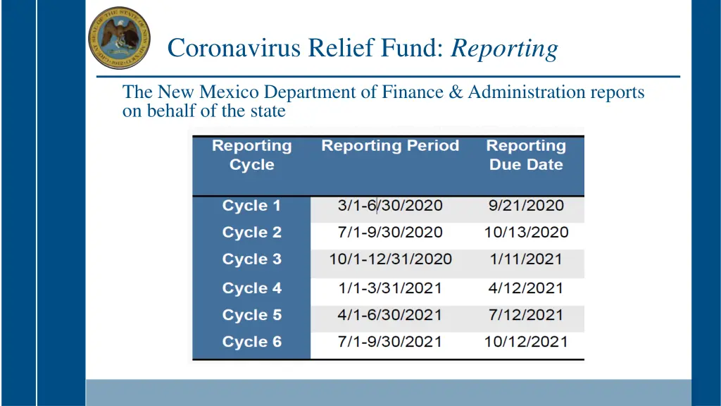 coronavirus relief fund reporting